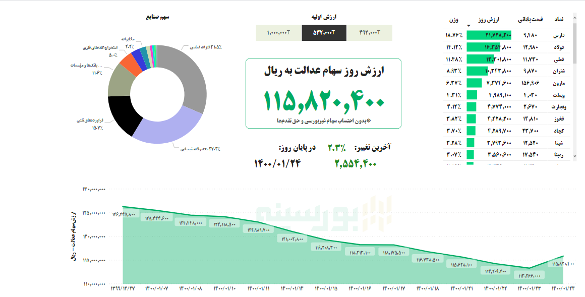 &nbsp;ارزش سهام عدالت امروز ۲۴ فروردین ماه ۱۴۰۰ | سهام عدالت رشد کرد