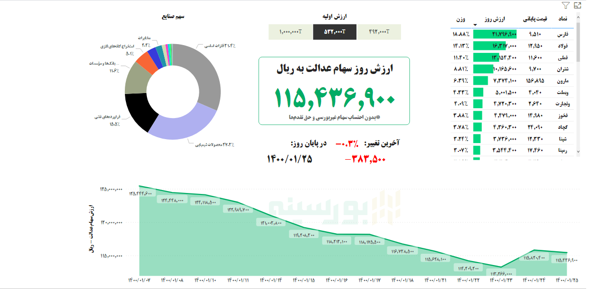 ارزش سهام عدالت امروز ۲۵ فروردین ۱۴۰۰ | سهام عدالت ۵۳۲ هزار تومانی چقدر شد؟