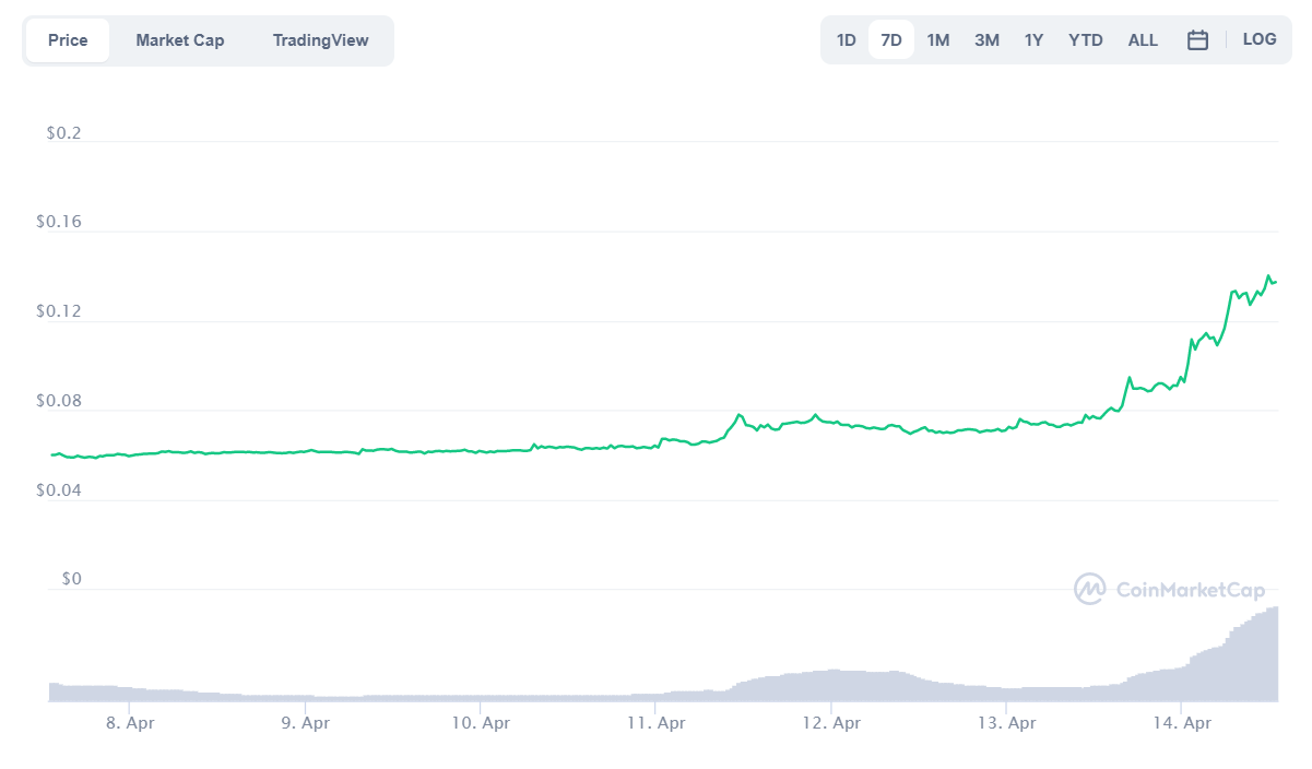 باز هم صعود تاریخی برای رمزارزها باز هم صعود تاریخی برای رمزارزها