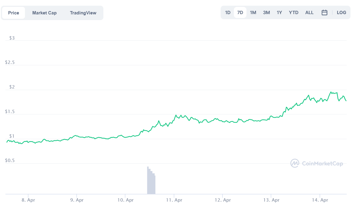 باز هم صعود تاریخی برای رمزارزها باز هم صعود تاریخی برای رمزارزها