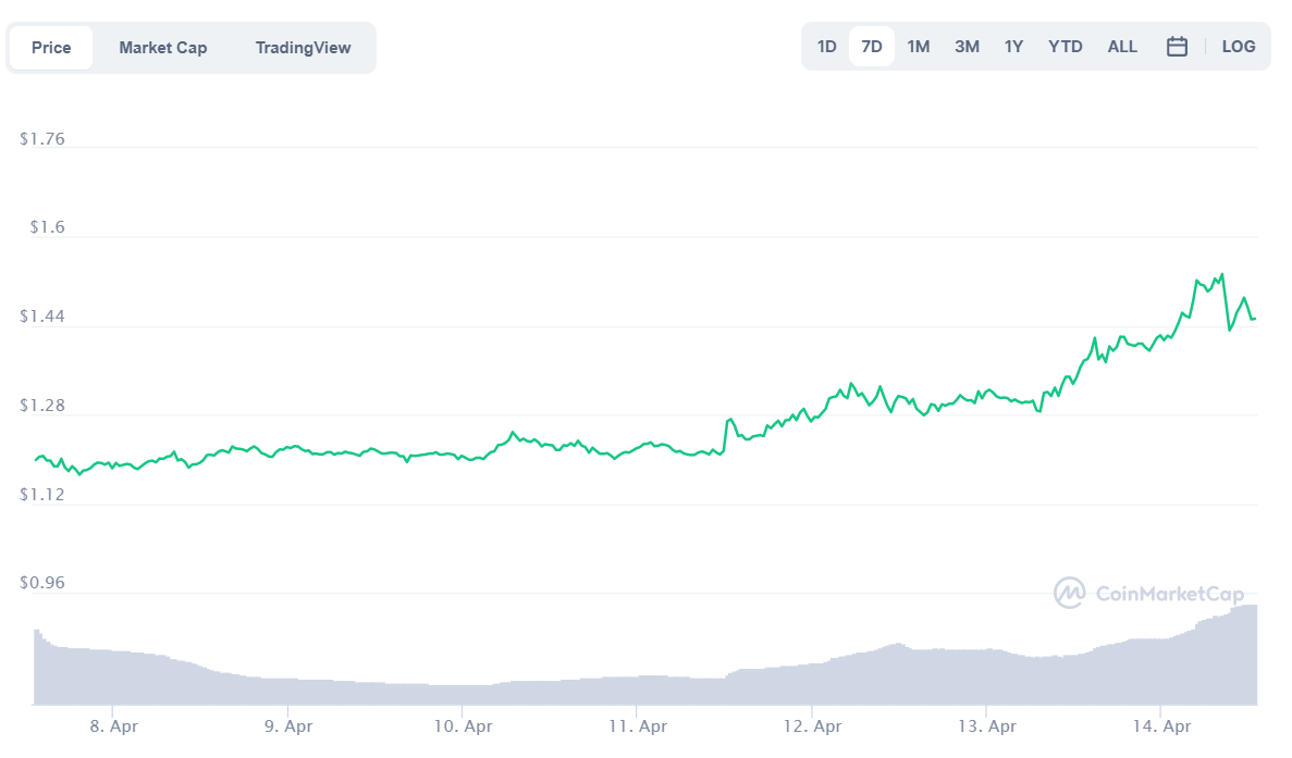 باز هم صعود تاریخی برای رمزارزها باز هم صعود تاریخی برای رمزارزها