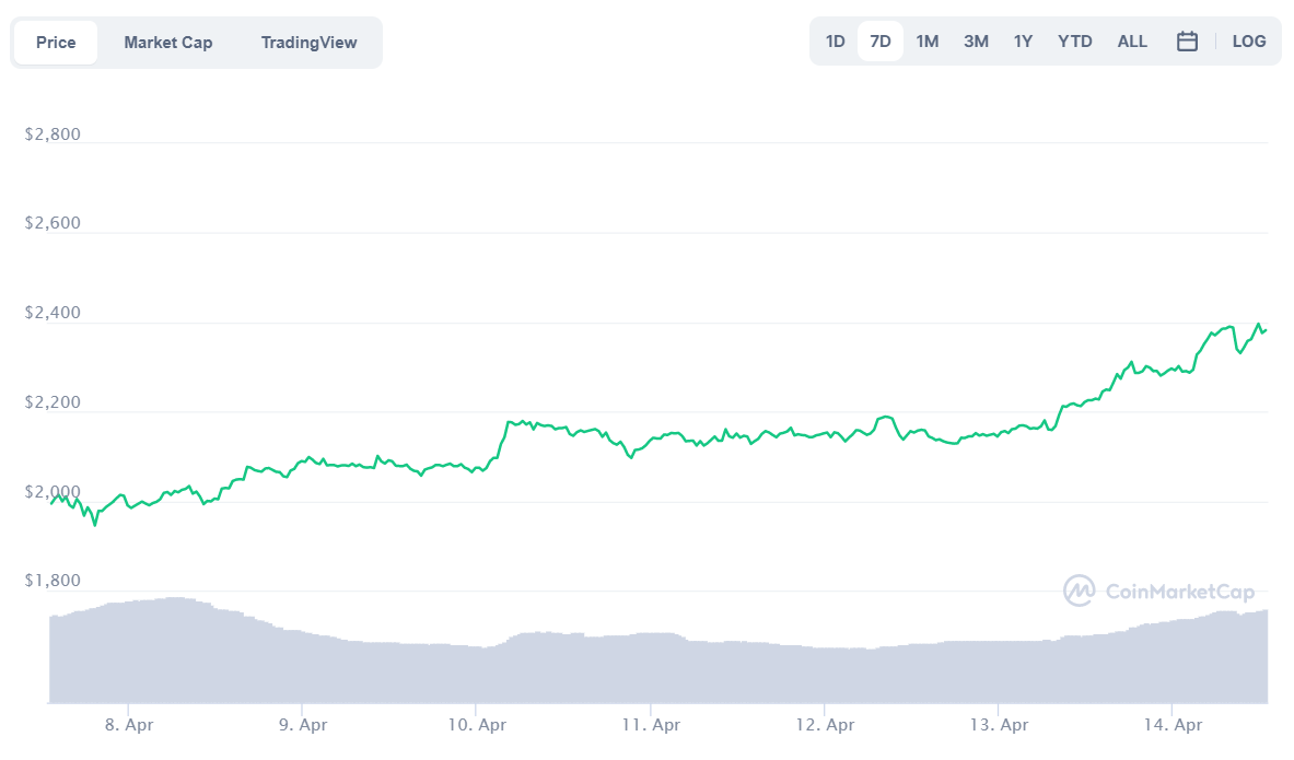 باز هم صعود تاریخی برای رمزارزها باز هم صعود تاریخی برای رمزارزها