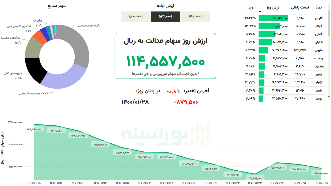 ارزش سهام عدالت امروز ۲۸ فروردین ماه ۱۴۰۰ | کاهش سهام عدالت در اولین روز هفته
