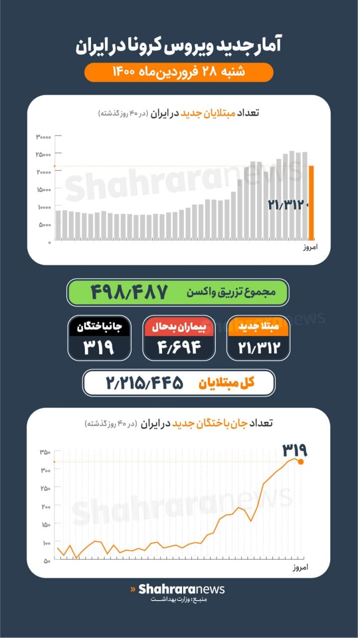 آمار کرونا در ایران ۲۸ فروردین | ۳۱۹ فوتی جدید کرونا در کشور، ۲۱۳۱۲ بیمار دیگر شناسایی شدند