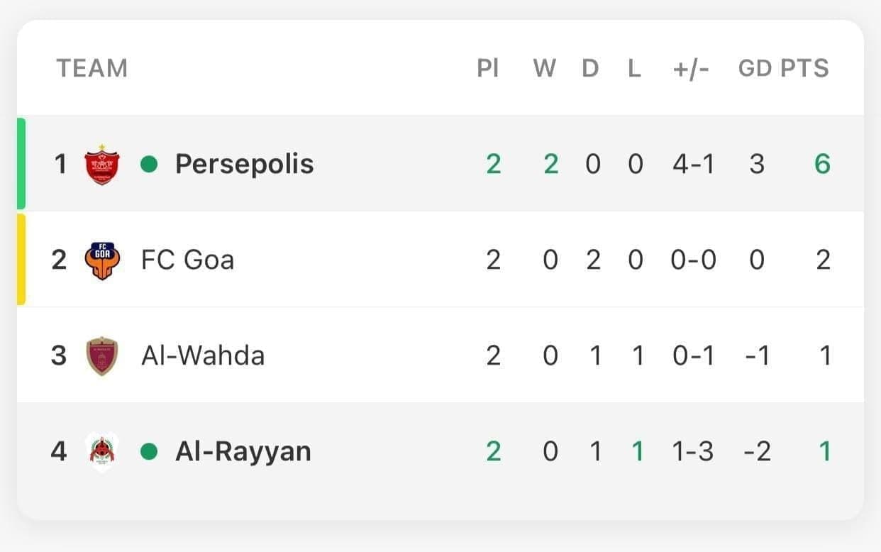 جدول گروه پرسپولیس در لیگ قهرمانان آسیا+ عکس| صعود پرسپولیس در روز سوم قطعی می&zwnj;شود؟