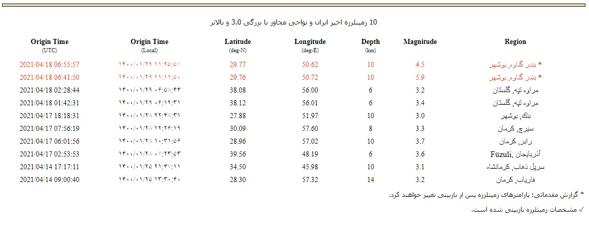 زلزله در&zwnj; جنوب ایران | زلزله ۵.۹ ریشتری بندر گناوه را لرزاند
