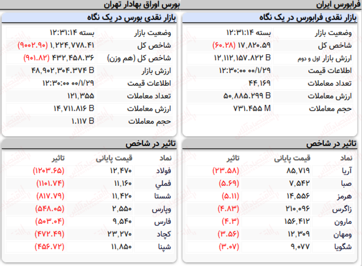 شاخص کل بورس امروز ۲۹ فروردین ۱۴۰۰ | بورس همچنان قرمز!