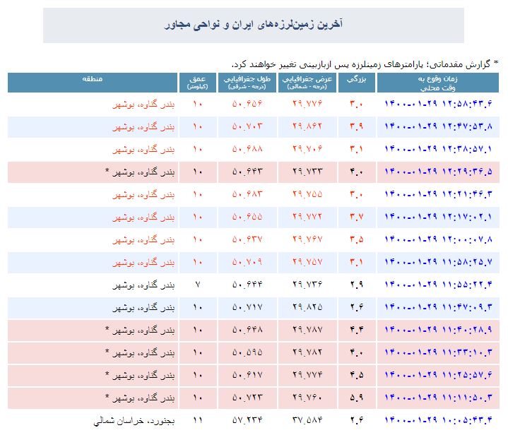 آخرین اخبار از زلزله گناوه | ثبت ۱۳ پس لرزه تا اکنون + عکس
