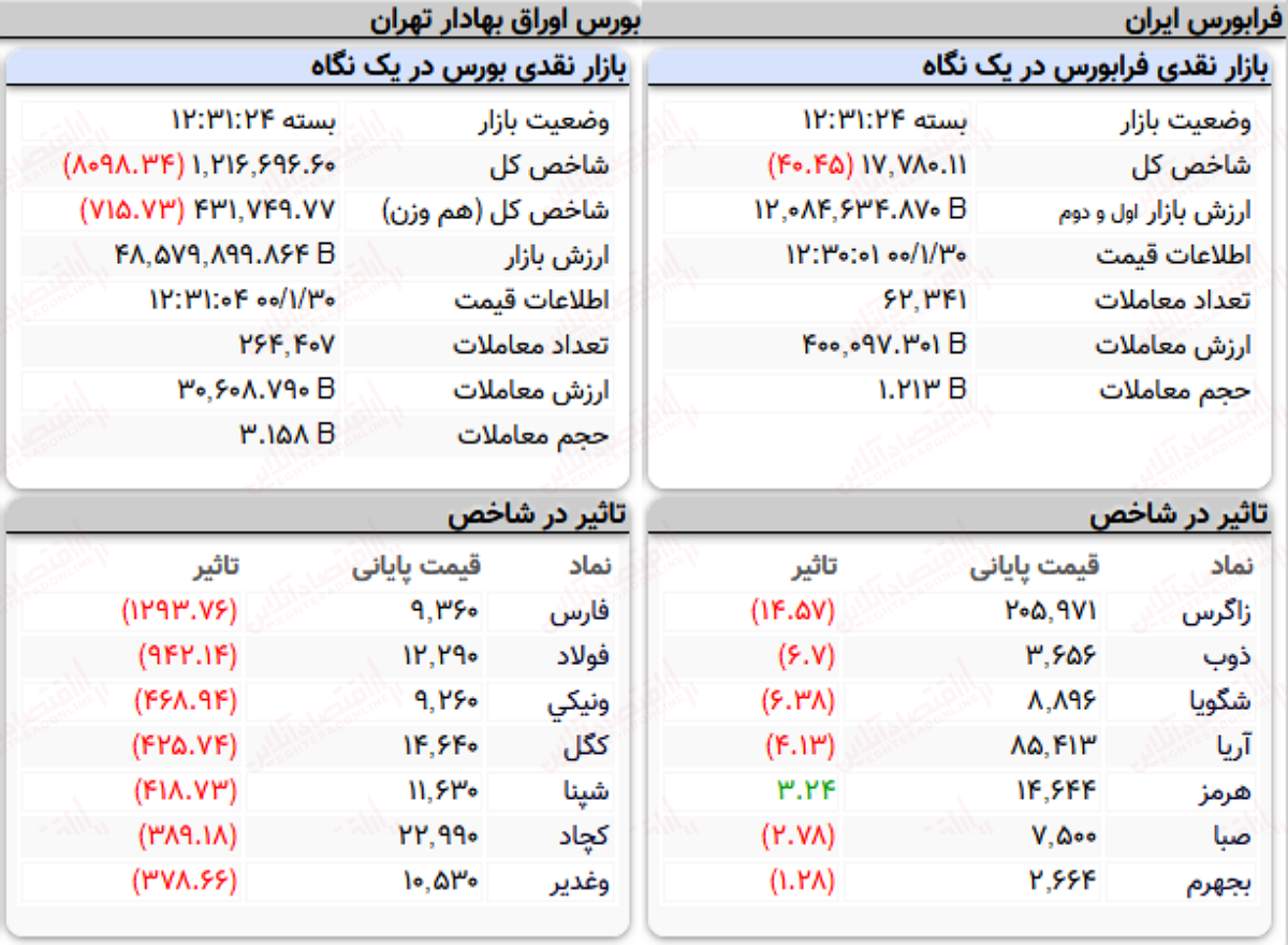 شاخص کل بورس امروز ۳۰ فروردین ۱۴۰۰ |ریزش ۸ هزار واحدی شاخص بورس