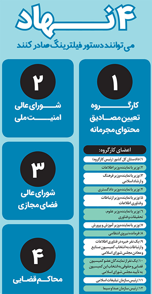 اینفوگرافی | کدام نهاد&zwnj;ها می&zwnj;توانند دستور فیلترینگ در اینترنت را صادر کنند؟