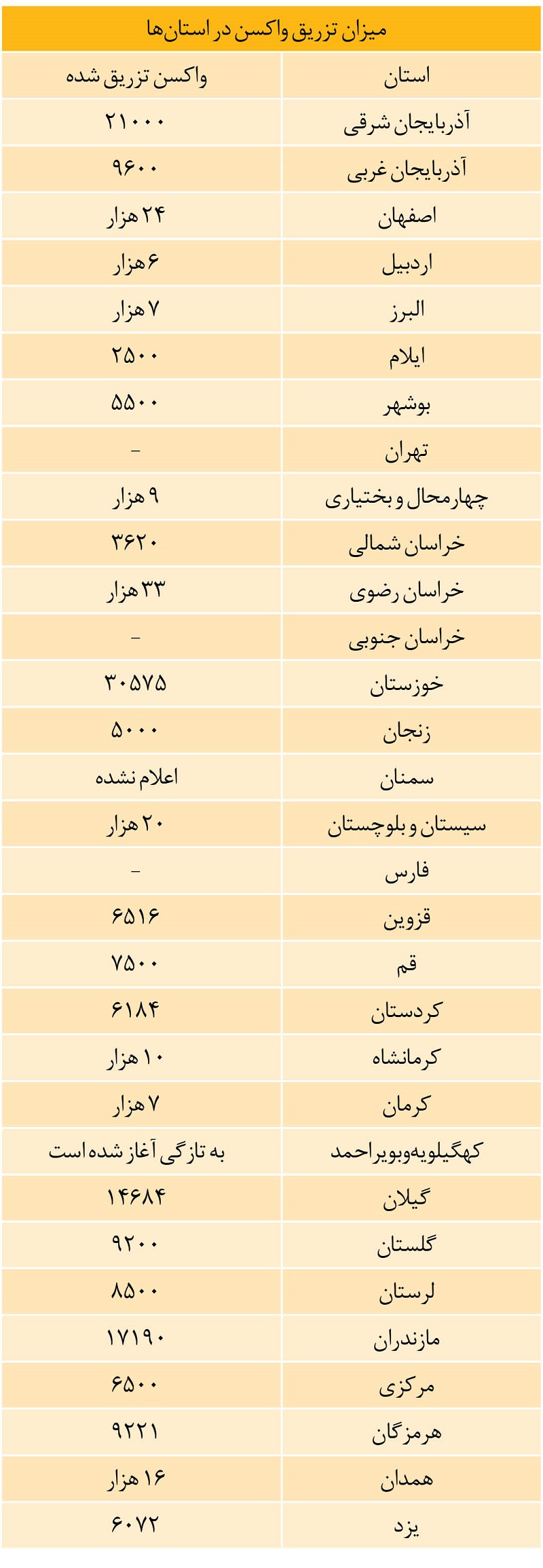 آمار تزریق واکسن در شهر‌های کشور + جدول (۳۱ فروردین)