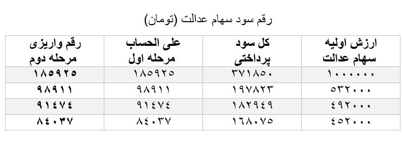 مبلغ و زمان واریز مرحله دوم سود سهام عدالت + جدول جدول سود سهام عدالت