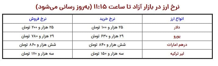 قیمت دلار و یورو امروز پنجشنبه ۵ فروردین ۱۴۰۰
