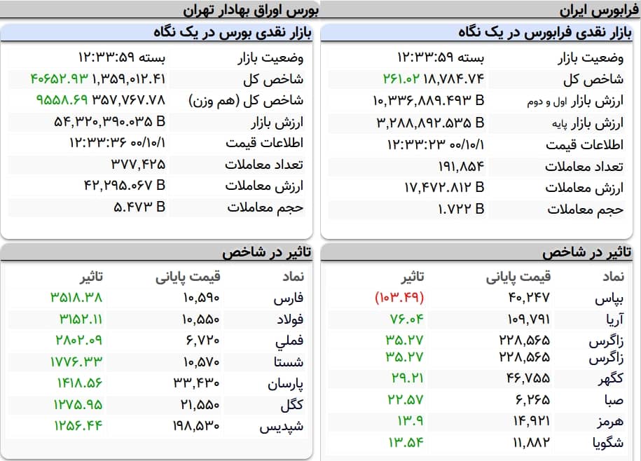 شاخص کل بورس امروز یکم دی&zwnj;ماه ۱۴۰۰ | &nbsp;شاخص بورس ۴۰ هزار واحد افزایش یافت