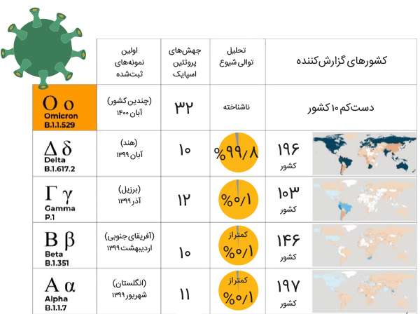 اُمیکرونِِ نگران کننده اُمیکرونِِ نگران کننده
