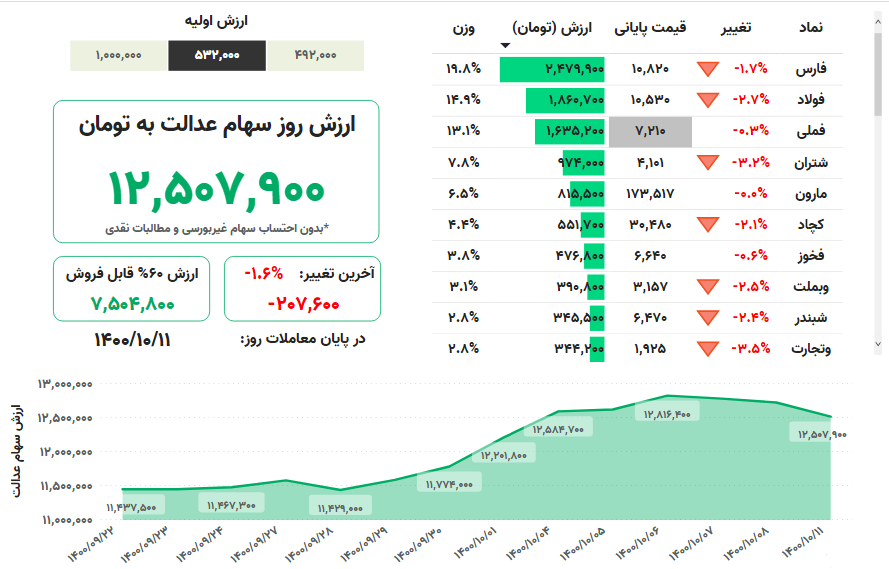 ارزش سهام عدالت امروز شنبه ۱۱ دیماه ۱۴۰۰ + جدول ارزش سهام عدالت امروز شنبه ۱۱ دیماه ۱۴۰۰ + جدول