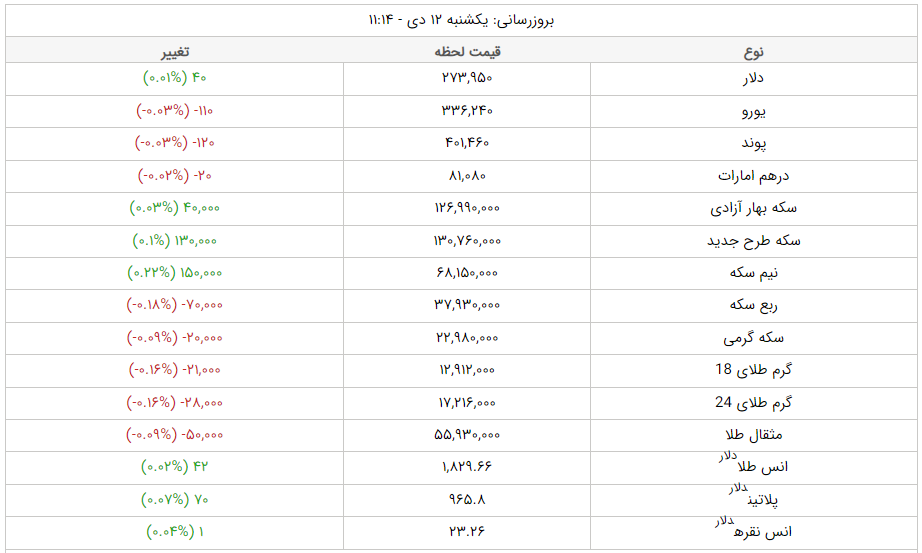 قیمت دلار، قیمت سکه، قیمت طلا و قیمت ارز امروز یکشنبه (۱۲ دیماه ۱۴۰۰) + جدول قیمت دلار، قیمت سکه، قیمت طلا و قیمت ارز امروز یکشنبه (۱۲ دیماه ۱۴۰۰) + جدول