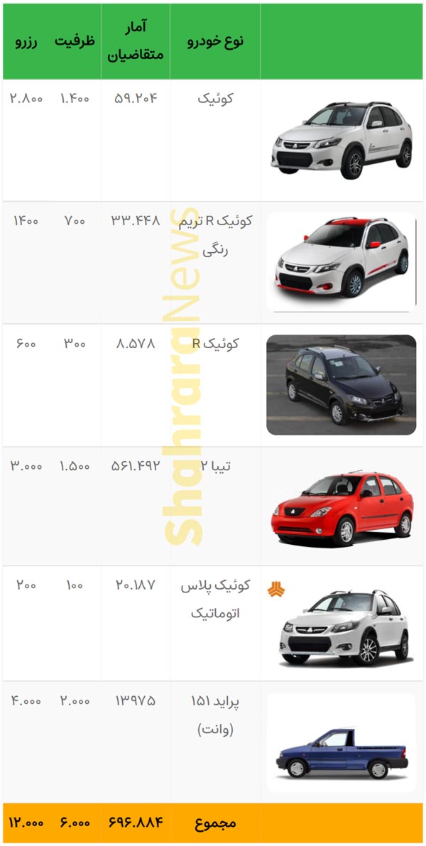 قرعهکشی فروش فوقالعاده سایپا (۵ محصول) امروز یکشنبه ۱۲ دیماه ۱۴۰۰+ جزئیات قرعهکشی فروش فوقالعاده سایپا (۵ محصول) امروز یکشنبه ۱۲ دیماه ۱۴۰۰+ جزئیات