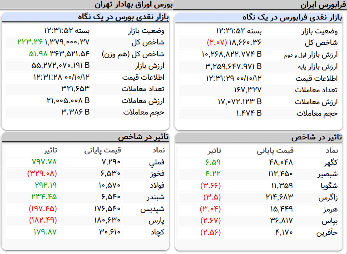 شاخص کل بورس امروز ۱۲ دی&zwnj;ماه ۱۴۰۰ | &nbsp;بورس از صعود بازماند