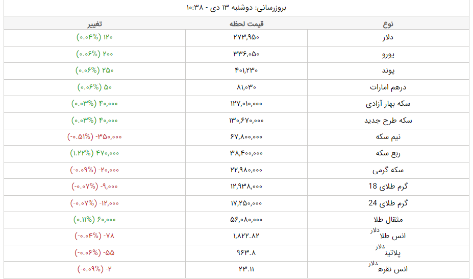 قیمت دلار، قیمت سکه، قیمت طلا و قیمت ارز امروز دوشنبه (۱۳ دیماه ۱۴۰۰) + جدول قیمت دلار، قیمت سکه، قیمت طلا و قیمت ارز امروز دوشنبه (۱۳ دیماه ۱۴۰۰) + جدول