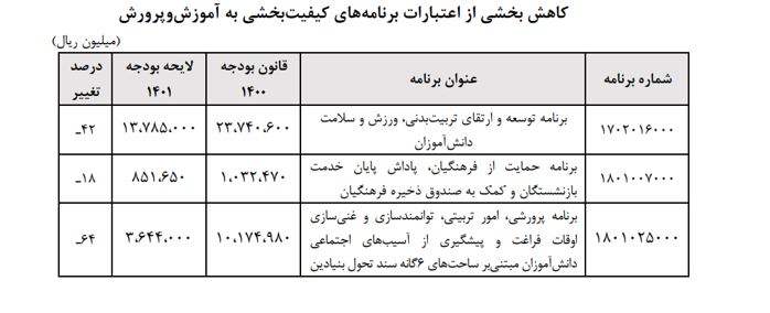 حقوق دانشجو معلمان در بودجه سال آینده ۴۵ درصد کاهش یافته است + جدول و جزئیات حقوق دانشجو معلمان در بودجه سال آینده ۴۵ درصد کاهش یافته است + جدول و جزئیات