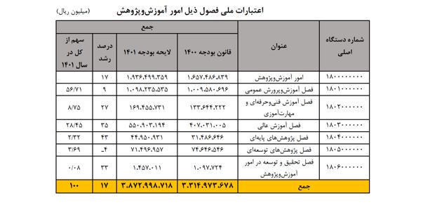 حقوق دانشجو معلمان در بودجه سال آینده ۴۵ درصد کاهش یافته است + جدول و جزئیات حقوق دانشجو معلمان در بودجه سال آینده ۴۵ درصد کاهش یافته است + جدول و جزئیات
