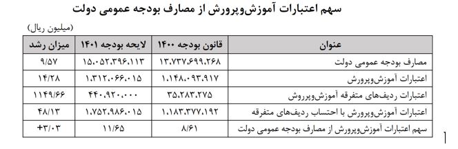 حقوق دانشجو معلمان در بودجه سال آینده ۴۵ درصد کاهش یافته است + جدول و جزئیات حقوق دانشجو معلمان در بودجه سال آینده ۴۵ درصد کاهش یافته است + جدول و جزئیات