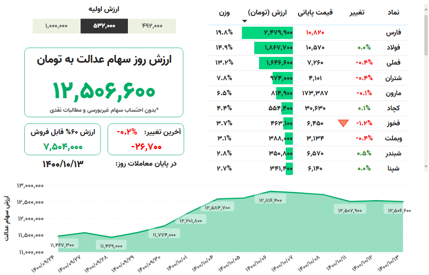 ارزش سهام عدالت امروز دوشنبه ۱۳ دیماه ۱۴۰۰+ جدول ارزش سهام عدالت امروز دوشنبه ۱۳ دیماه ۱۴۰۰+ جدول
