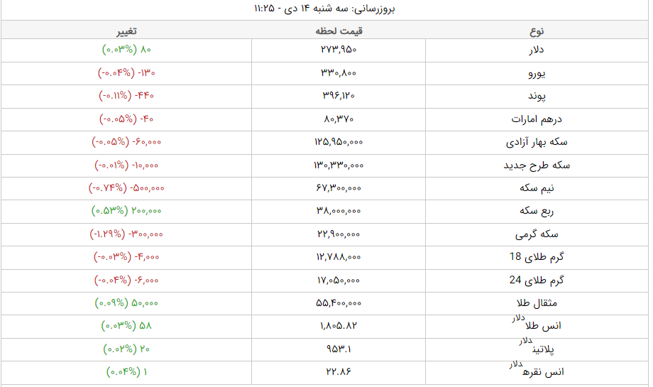 قیمت دلار، قیمت سکه، قیمت طلا و قیمت ارز امروز سهشنبه (۱۴ دیماه ۱۴۰۰) + جدول قیمت دلار، قیمت سکه، قیمت طلا و قیمت ارز امروز سهشنبه (۱۴ دیماه ۱۴۰۰) + جدول
