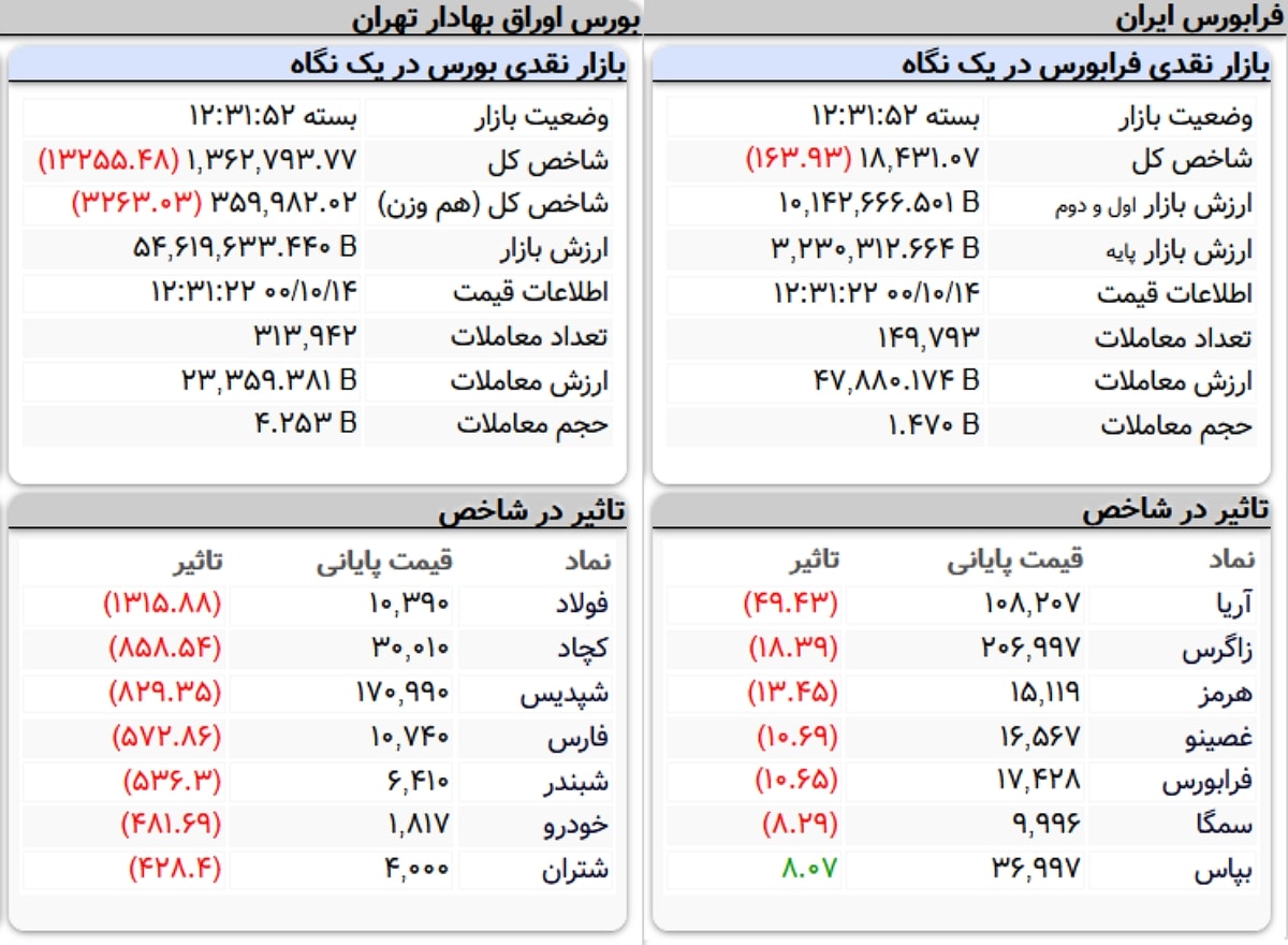 شاخص کل بورس امروز ۱۴ دی ماه ۱۴۰۰ |ریزش ۱۳ هزار واحدی شاخص بورس