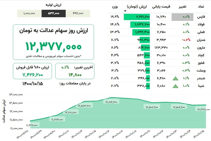 ارزش سهام عدالت امروز سهشنبه (۱۵ دیماه ۱۴۰۰) + جدول ارزش سهام عدالت امروز سهشنبه (۱۵ دیماه ۱۴۰۰) + جدول
