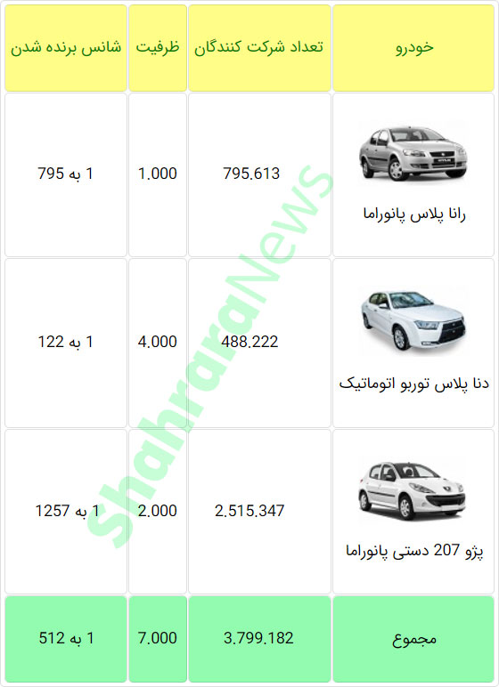 قرعه‌کشی فروش فوق‌العاده ایران‌خودرو (مرحله بیست و هشتم) امروز ۱۸ دی‌ماه ۱۴۰۰ + جزئیات