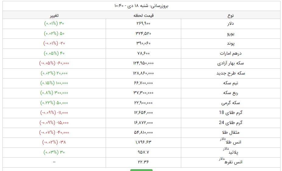 قیمت دلار، قیمت سکه، قیمت طلا و قیمت ارز امروز شنبه (۱۸ دیماه ۱۴۰۰) + جدول قیمت دلار، قیمت سکه، قیمت طلا و قیمت ارز امروز شنبه (۱۸ دیماه ۱۴۰۰) + جدول
