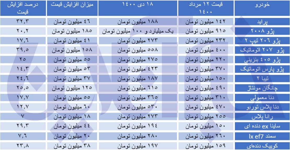 علت شکست خوردن وعده ارزانی خودرو چیست؟ | خودرو ۷ تا ۴۰ درصد گران شد