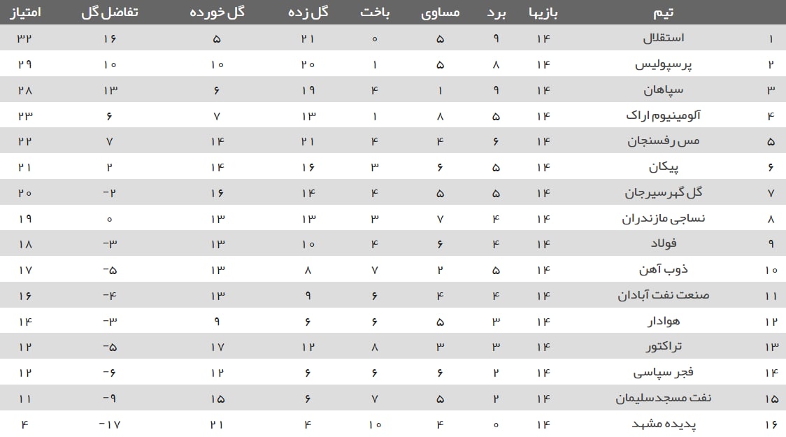نتایج هفته چهاردهم لیگ برتر+ جدول| استقلالِ صدرنشین