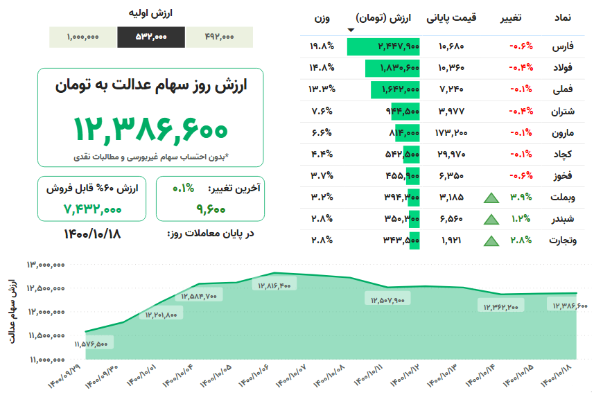 ارزش سهام عدالت امروز شنبه ۱۸ دیماه ۱۴۰۰ + جدول ارزش سهام عدالت امروز شنبه ۱۸ دیماه ۱۴۰۰ + جدول
