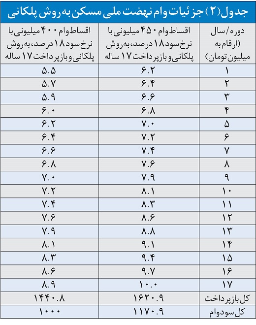 اقساط وام نهضت ملی مسکن به ۲ روش قابل پرداخت است + جدول