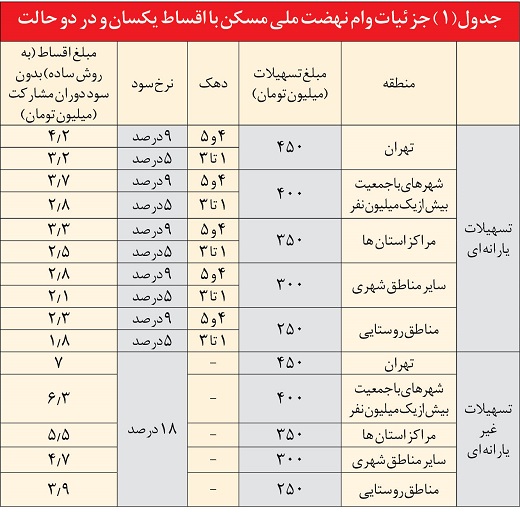 اقساط وام نهضت ملی مسکن به ۲ روش قابل پرداخت است + جدول