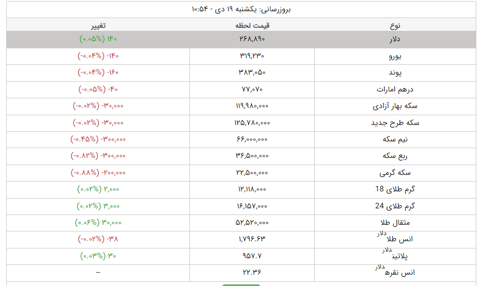 قیمت دلار، قیمت سکه، قیمت طلا و قیمت ارز امروز یکشنبه (۱۹ دیماه ۱۴۰۰) + جدول قیمت دلار، قیمت سکه، قیمت طلا و قیمت ارز امروز یکشنبه (۱۹ دیماه ۱۴۰۰) + جدول