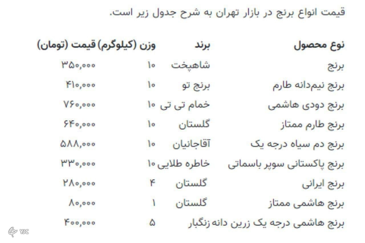قیمت برنج در بازار امروز ۲ دیماه ۱۴۰۰ + جدول قیمت برنج در بازار امروز ۲ دیماه ۱۴۰۰ + جدول