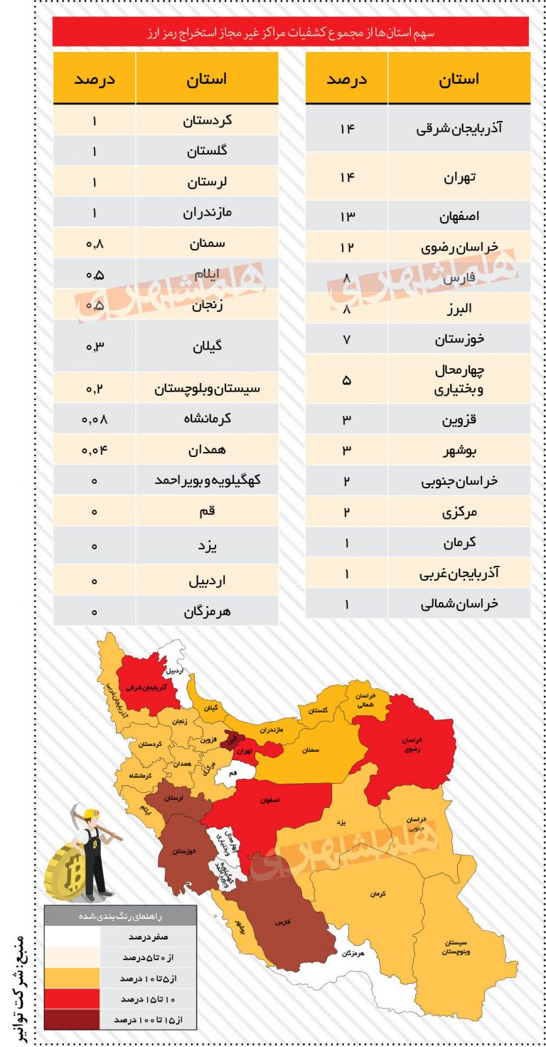 کدام استانها بیشترین رمزارز را استخراج میکنند؟ + جدول (۲ دیماه ۱۴۰۰) کدام استانها بیشترین رمزارز را استخراج میکنند؟ + جدول (۲ دیماه ۱۴۰۰)