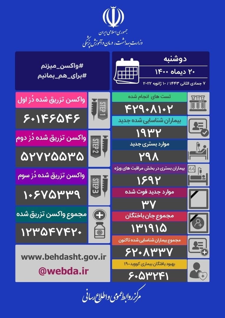 آخرین آمار کرونا تا ۲۰ دی ۱۴۰۰ | ۳۷ فوتی جدید کرونا؛ ۱۹۳۲ بیمار دیگر شناسایی شدند