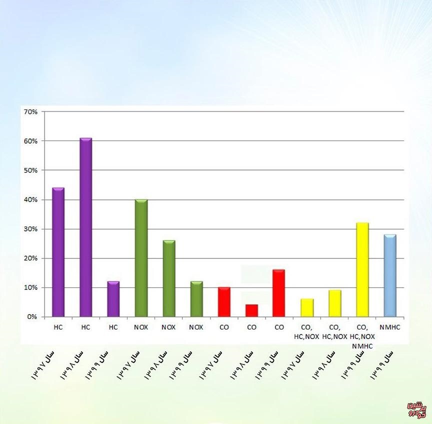 میزان استاندارد آلاینده ها در خودروهای سواری چقدر است؟ میزان استاندارد آلاینده ها در خودروهای سواری چقدر است؟