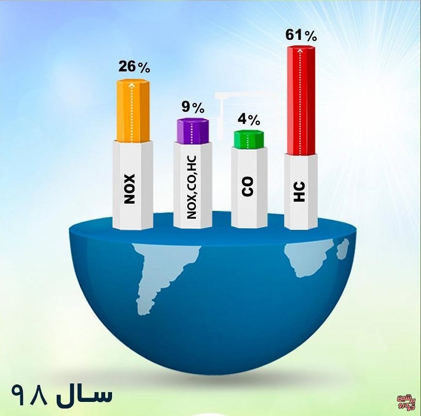 میزان استاندارد آلاینده ها در خودروهای سواری چقدر است؟ میزان استاندارد آلاینده ها در خودروهای سواری چقدر است؟