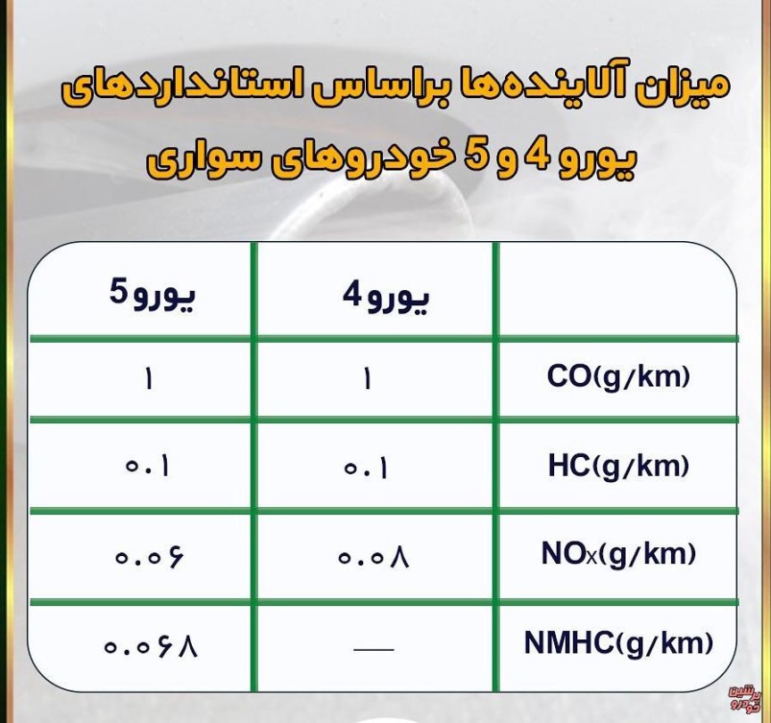 میزان استاندارد آلاینده ها در خودروهای سواری چقدر است؟ میزان استاندارد آلاینده ها در خودروهای سواری چقدر است؟