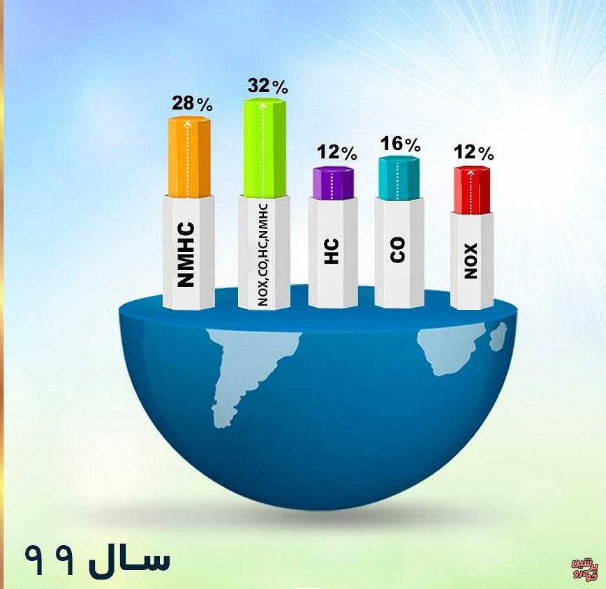 میزان استاندارد آلاینده ها در خودروهای سواری چقدر است؟ میزان استاندارد آلاینده ها در خودروهای سواری چقدر است؟