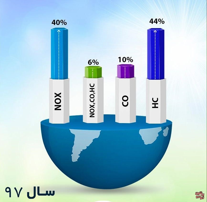 میزان استاندارد آلاینده ها در خودروهای سواری چقدر است؟ میزان استاندارد آلاینده ها در خودروهای سواری چقدر است؟