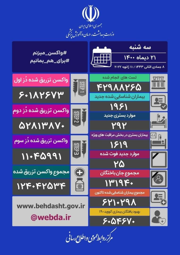 آخرین آمار کرونا تا ۲۱ دی ۱۴۰۰ | فوت ۲۵ بیمار کرونایی دیگر در ۲۴ ساعت گذشته