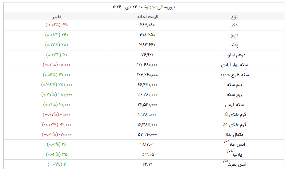 قیمت دلار، قیمت سکه، قیمت طلا و قیمت ارز امروز چهارشنبه (۲۲ دیماه ۱۴۰۰) + جدول قیمت دلار، قیمت سکه، قیمت طلا و قیمت ارز امروز چهارشنبه (۲۲ دیماه ۱۴۰۰) + جدول