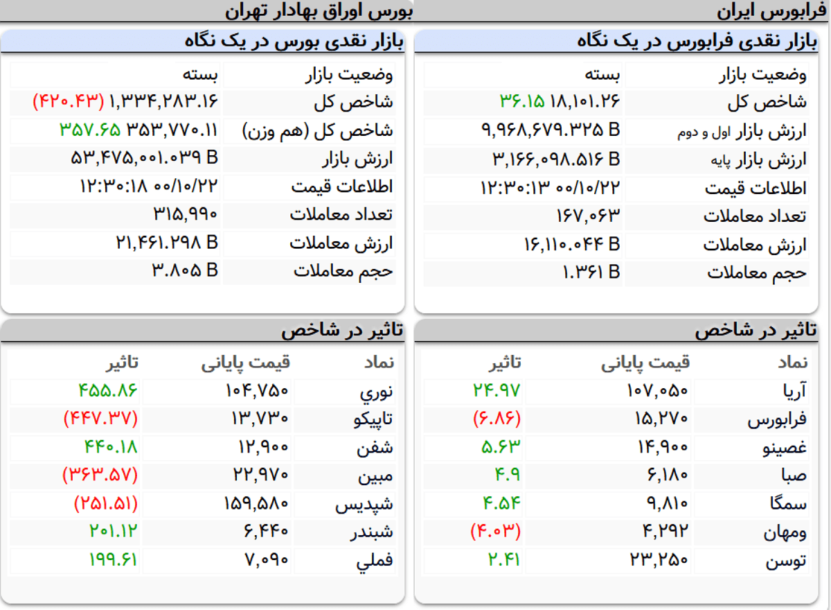 شاخص کل بورس امروز ۲۲ دی&zwnj;ماه ۱۴۰۰ |&nbsp;بورس پلکانی کاهش یافت